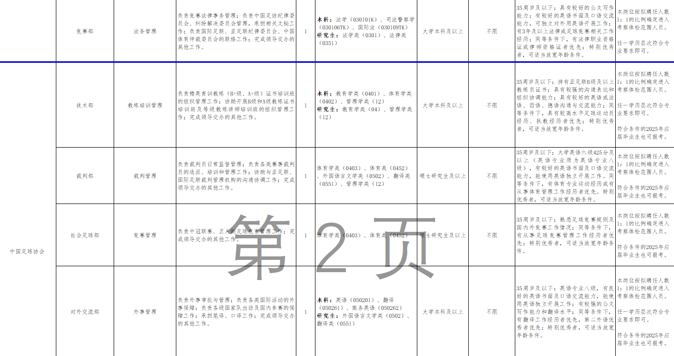 中国足协招人了，共13个岗位