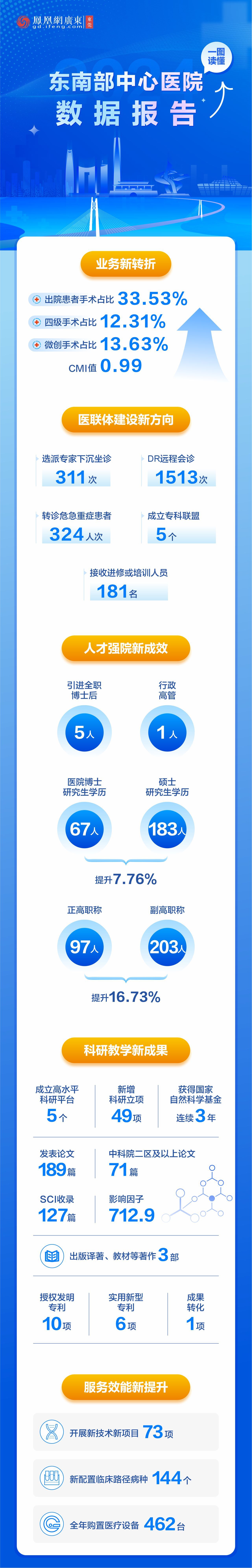 数说医院｜2024年东莞市东南部中心医院高质量发展成绩单
