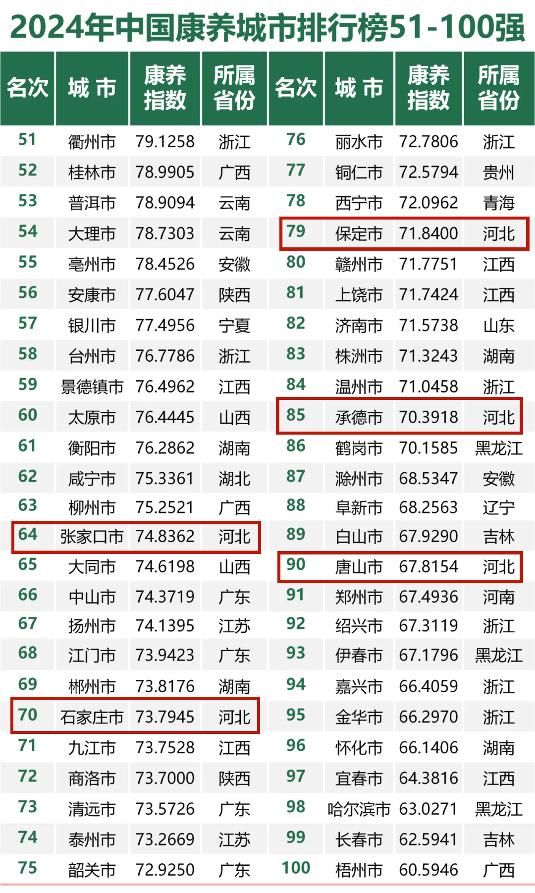 排名23位！秦皇岛市入选2024年中国康养城市排行榜100强