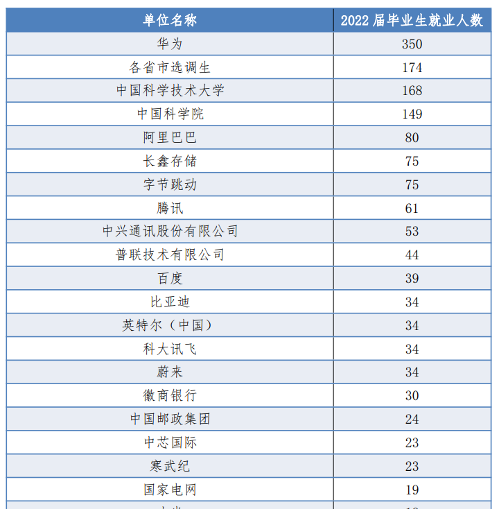 中科大2022届与2023届毕业生就业单位统计