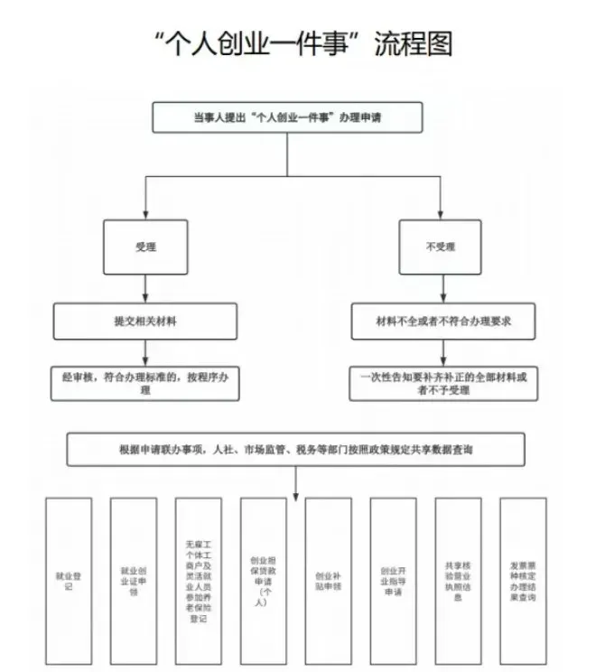 景德镇“个人创业一件事”办事指南来了