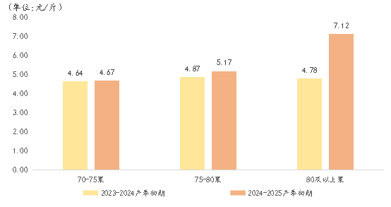 图为静宁苹果近年产季初期各规格果交易价格对比