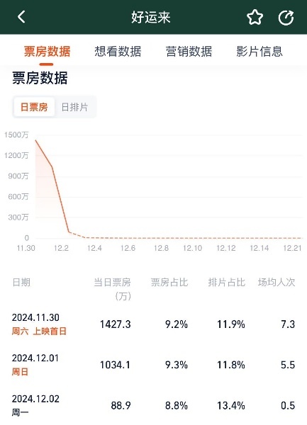 耗资2亿，集结20多位喜剧演员，《好运来》票房口碑双失利