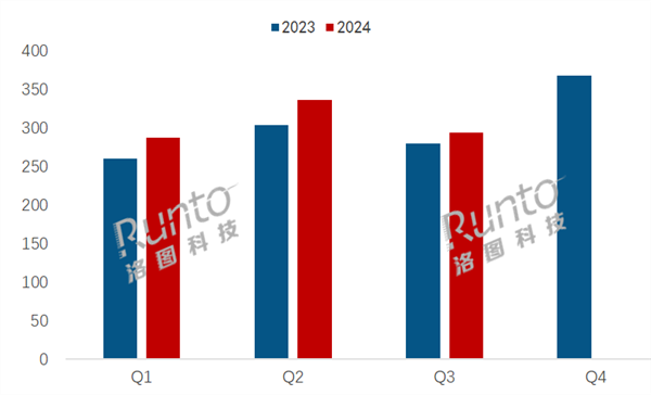 国内Q3平板出货量任性713万台：华为销量猛增41.3% 市集份额靠拢苹果