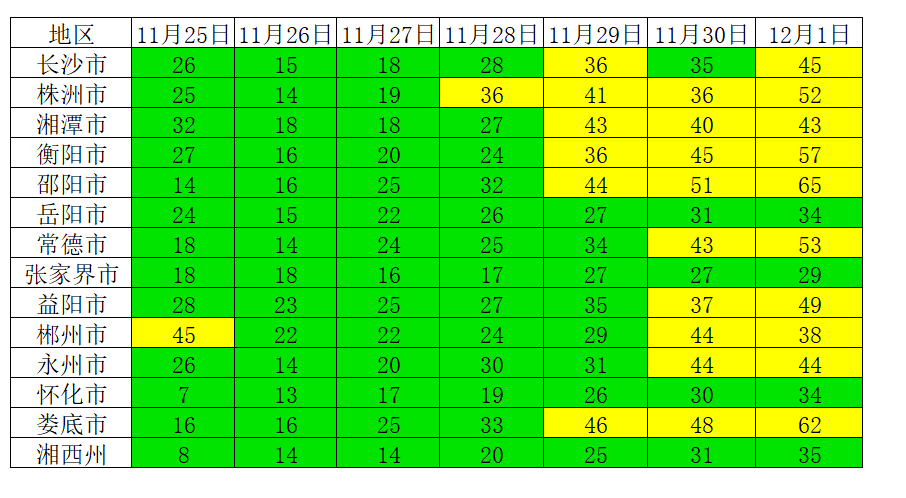 14个城市11月25日-12月1日AQI刷色表