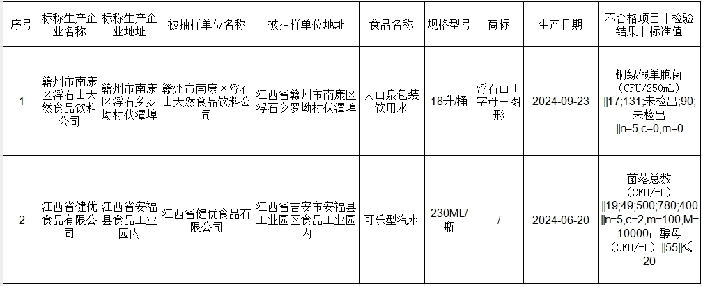 江西通告7批次食品不合格，涉及乐卖特、国光实业、鹏泰恒运超市等企业