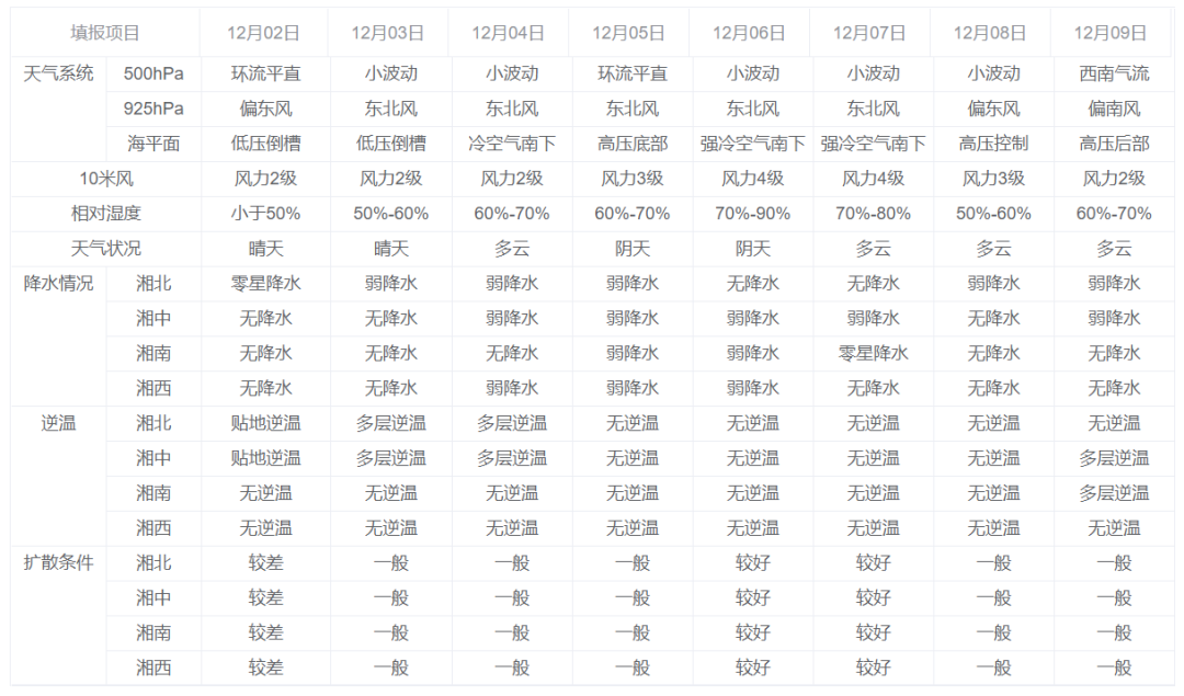 本周大气形势分析