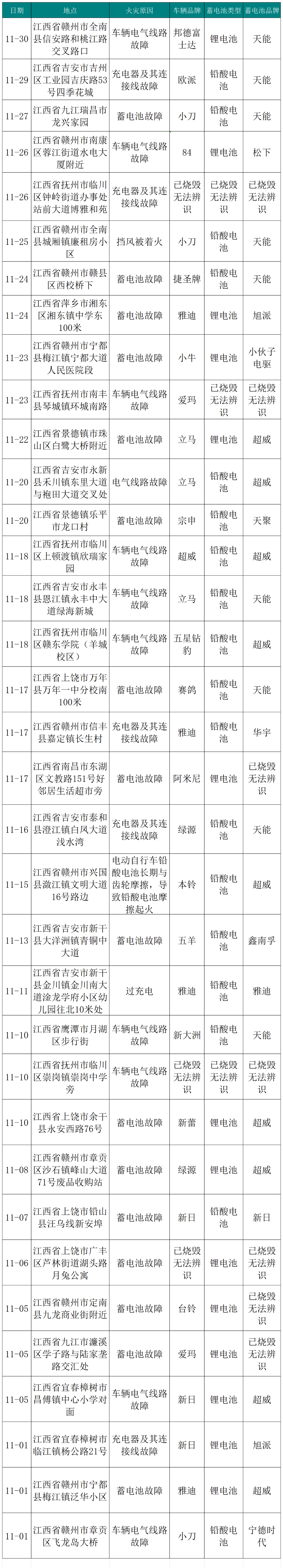 江西11月发生35起电动自行车火灾 涉及雅迪、小刀等多个品牌