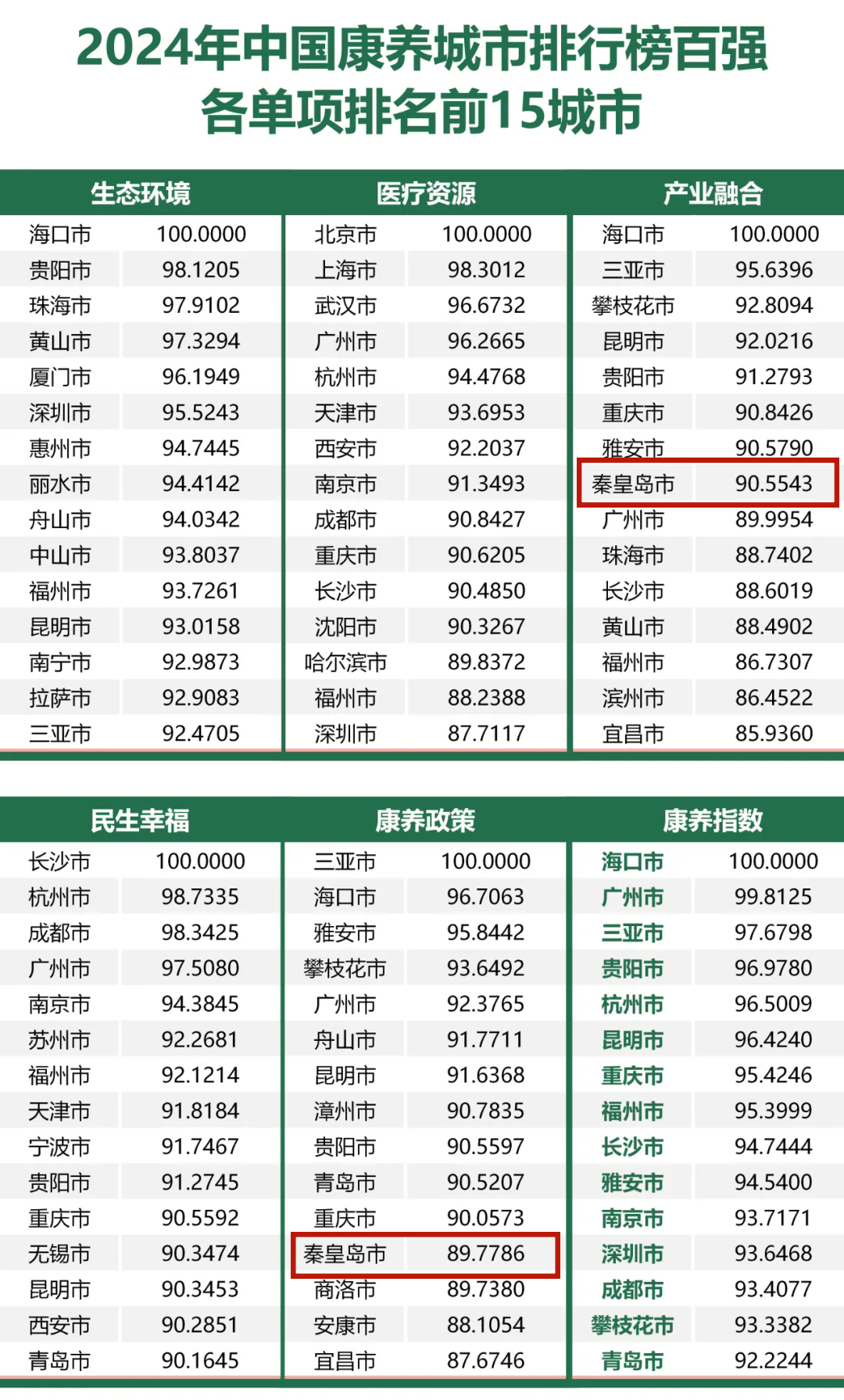 排名23位！秦皇岛市入选2024年中国康养城市排行榜100强