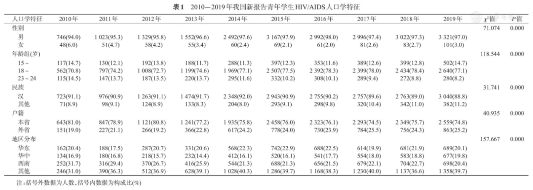 青年9年间感染艾滋病14万例，60%存在这一行为