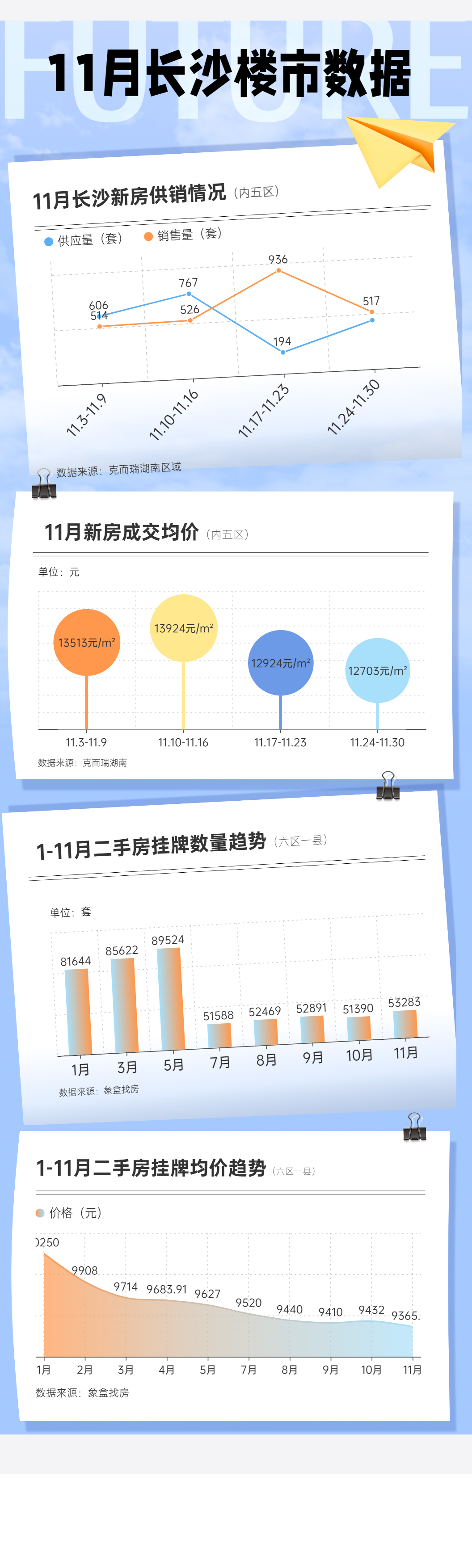 数说楼市｜11月长沙新房供销上演“过山车” 二手房进入冷静期