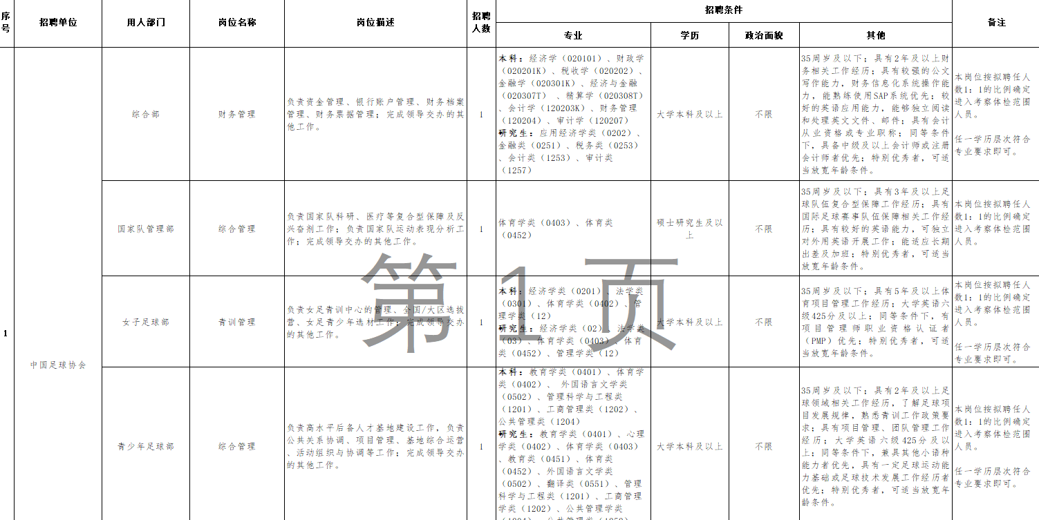 中国足协招人了，共13个岗位