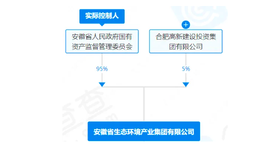 8.65亿元！安徽国资再入股一上市央企 合计持股27.34%