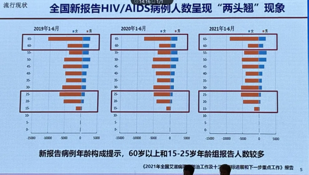 青年9年间感染艾滋病14万例，60%存在这一行为