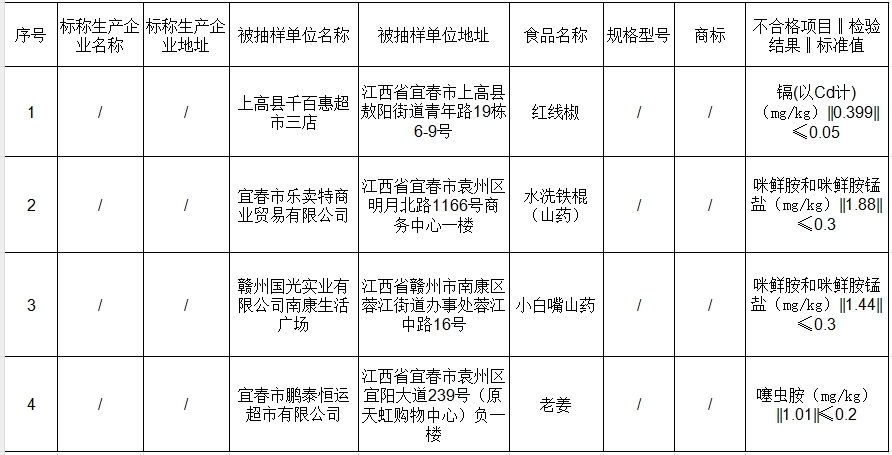 江西通告7批次食品不合格，涉及乐卖特、国光实业、鹏泰恒运超市等企业