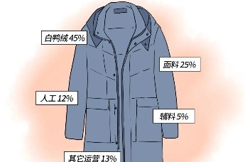 你穿的羽絨服，可能是假的！一次說清羽絨服的 4 大真相