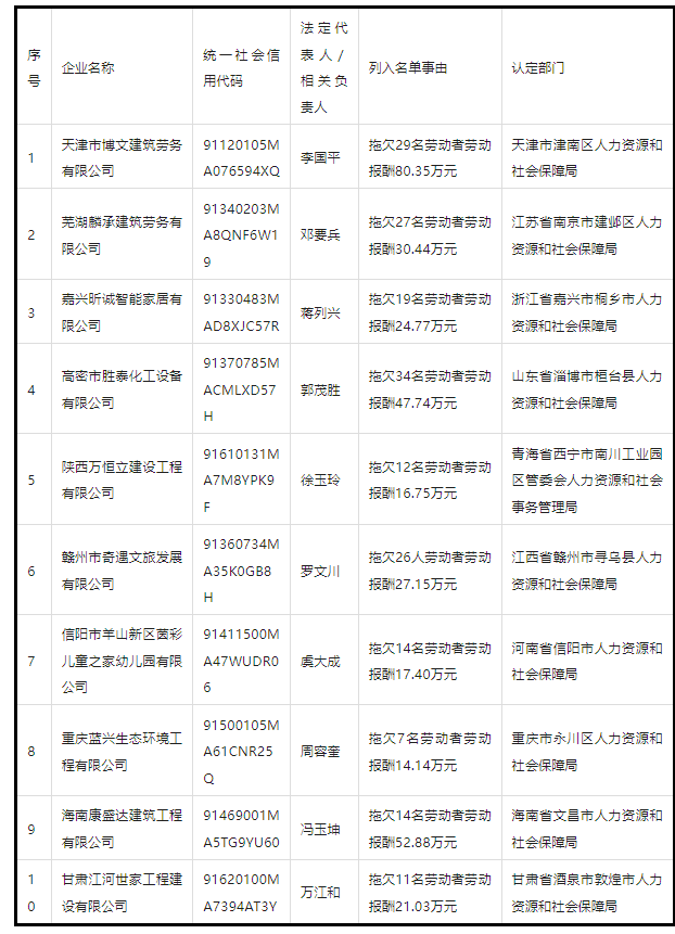 拖欠农民工工资 赣州市奇遇文旅发展有限公司等10家企业被曝光