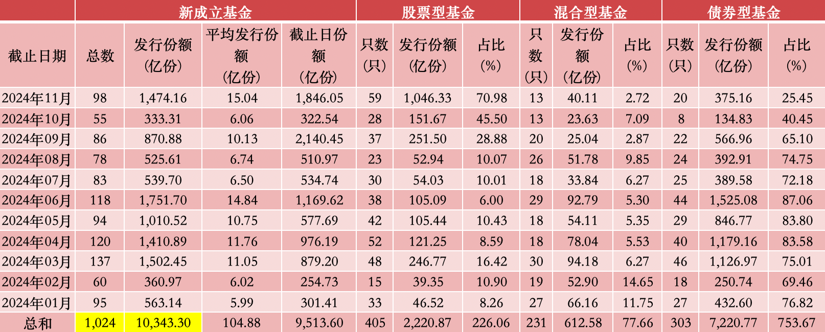 来源：澎湃新闻记者据Wind数据统计