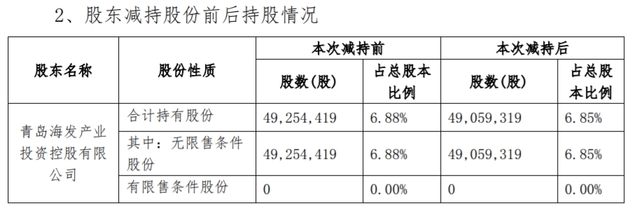 北京文化：持股5%以上股东青岛海发减持计划完成