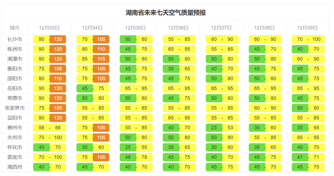 未来一周空气质量预报