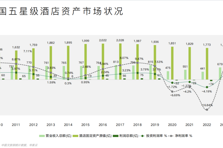 今年前十個月，北京市的五星級酒店少接待瞭33萬人