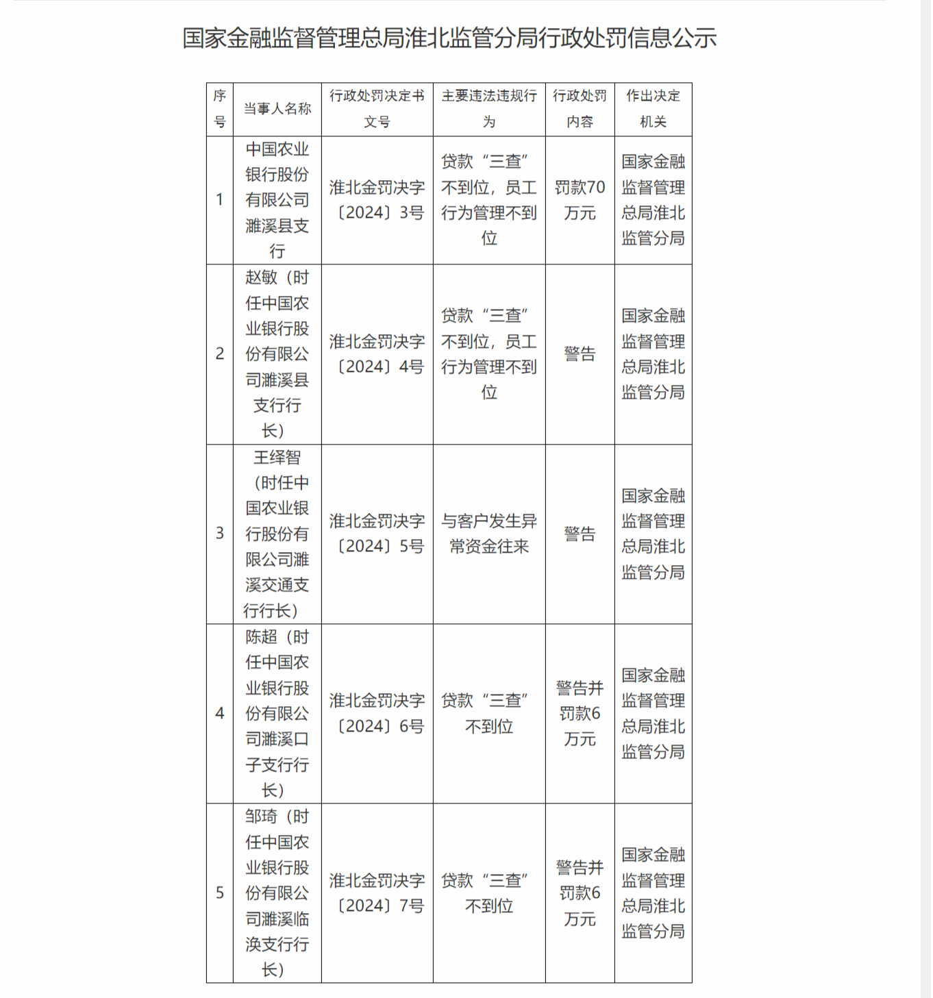 中国农业银行濉溪县支行被罚70万 多位时任行长被警告！