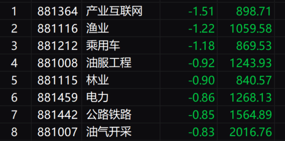 收评：沪指高开回落涨0.59%，两市成交达2.2万亿