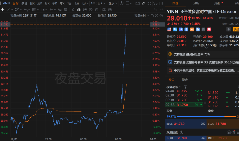 中国资产继续上扬，富时A50中国指数期货涨超3%