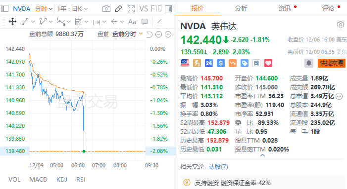 英伟达美股盘前跳水超2%，公司涉嫌违反反垄断法