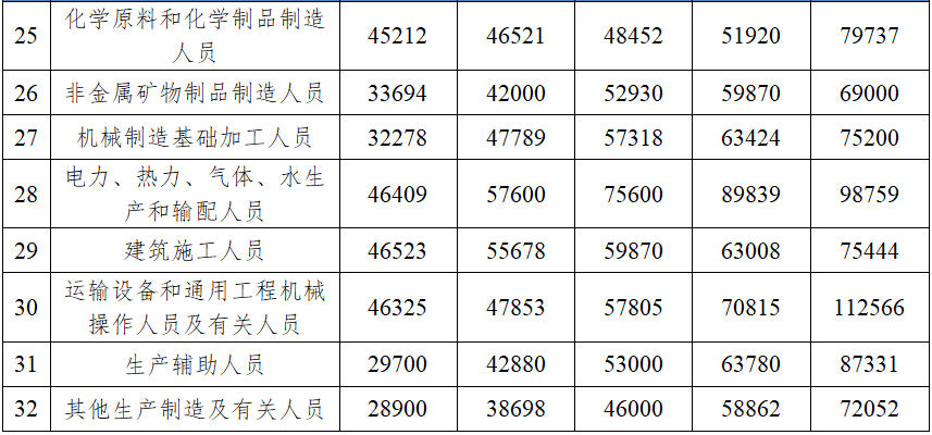 二、分岗位等级的工资价位