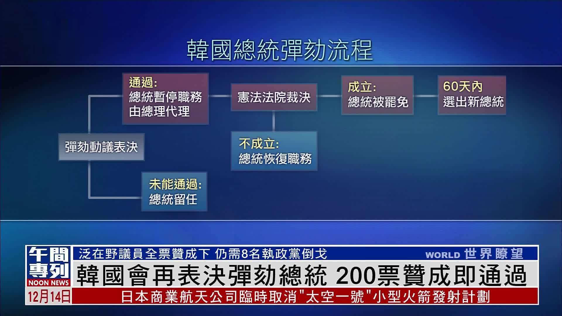 韩国国会再表决弹劾总统 200票赞成即通过