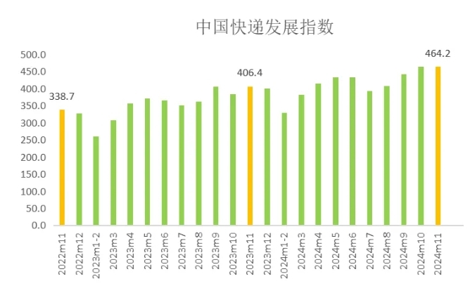 2022年11月-2024年11月中国快递发展指数 图源：国度邮政局官方微信