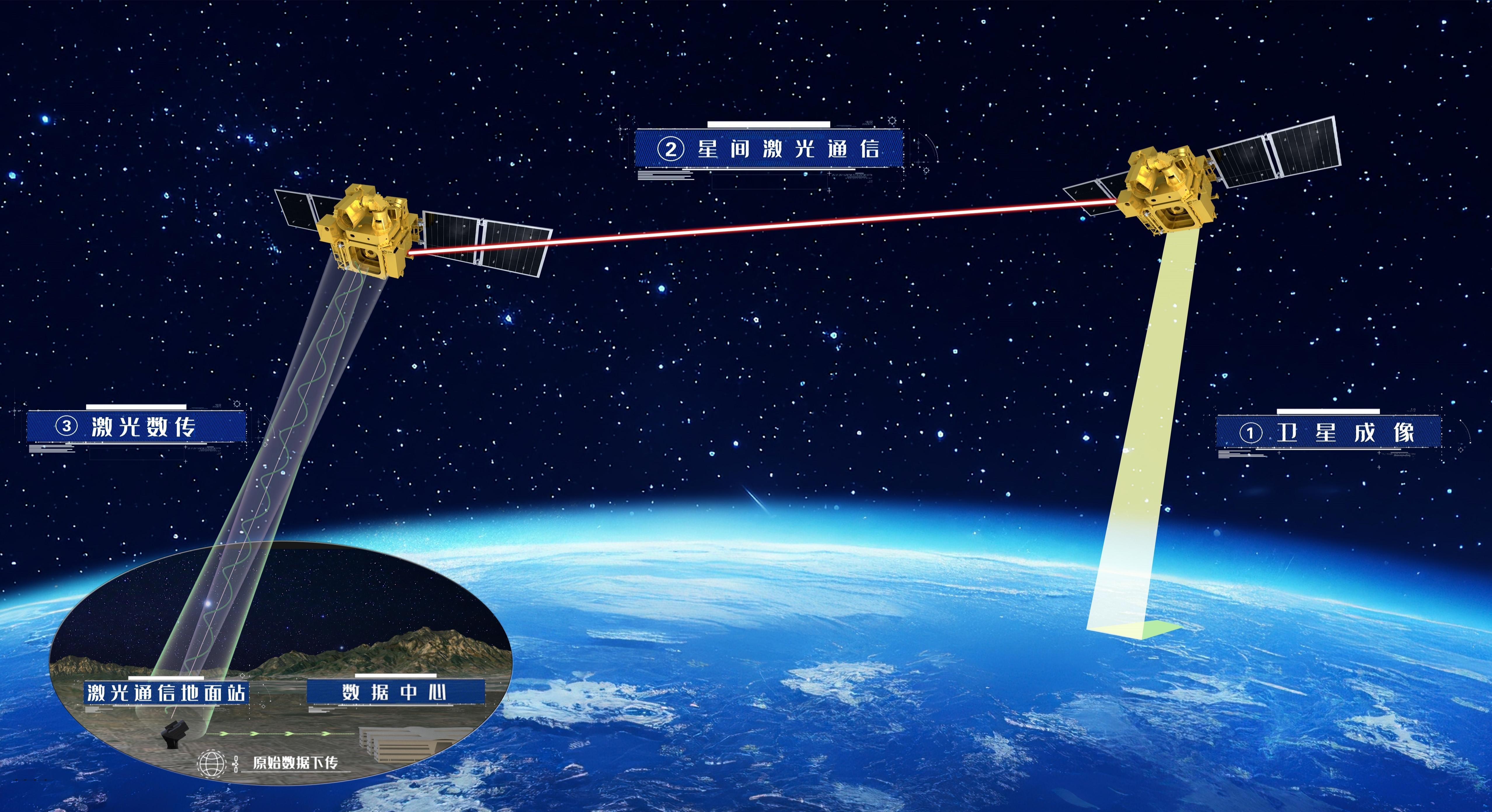 “吉林一号”星地、星间激光通信示意图
