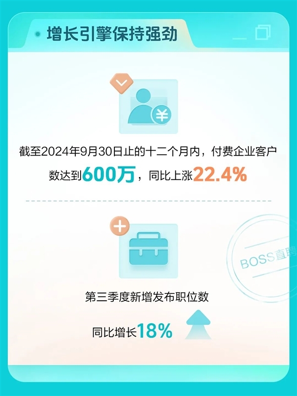 Boss直聘三季度月活用户暴涨30%！营收增长19%达19.12亿元