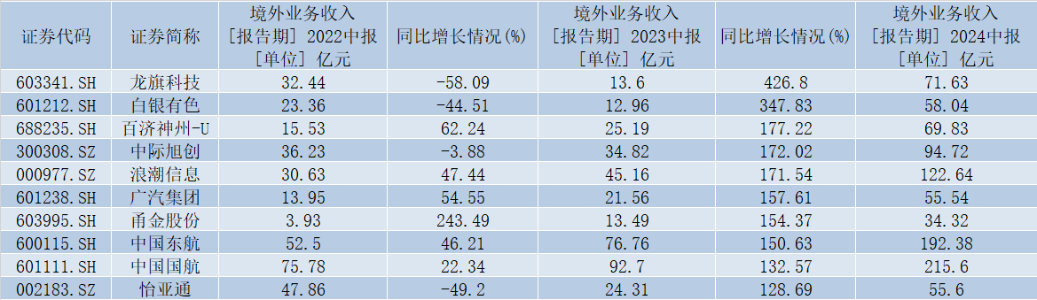 2024年中报境外营收同比增长前10家企业