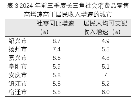 数据开头：各市统计局 谢秋伊 制表 注：安庆市未公布住户收入增速，预估在4.4（城镇）-6.4（乡村）之间