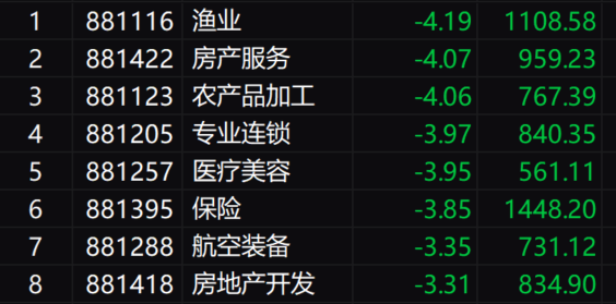 收评：三大指数均跌超2%，沪指失守3400点