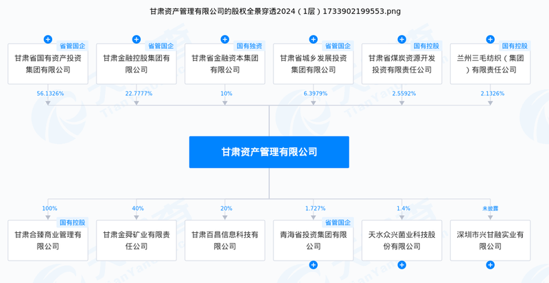 甘肃资管董事长履职半年后卸任　曾任多家国企高管