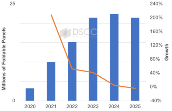 折叠iPhone要来了 业界奋斗：2026将成折叠屏手机历史最好年