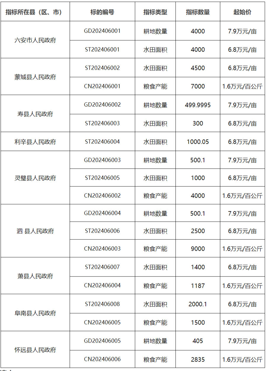 安徽省自然资源厅公告！第6批补充耕地指标挂牌交易