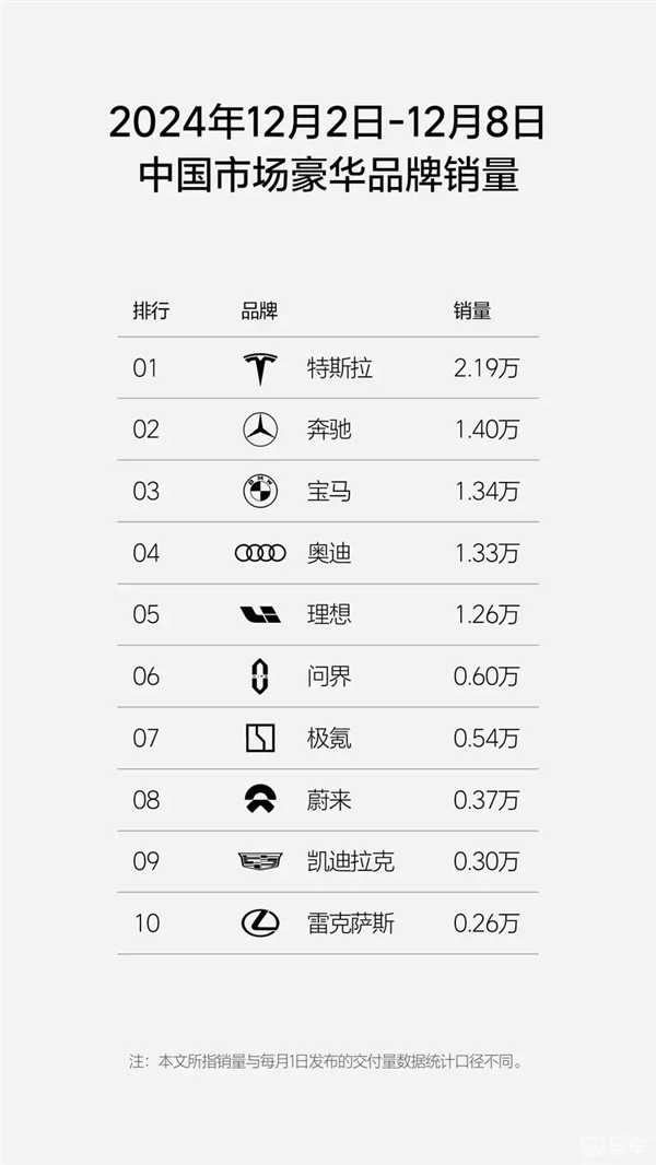 特斯拉上周销量达2.19万辆 马斯克乐吐花：在线点赞