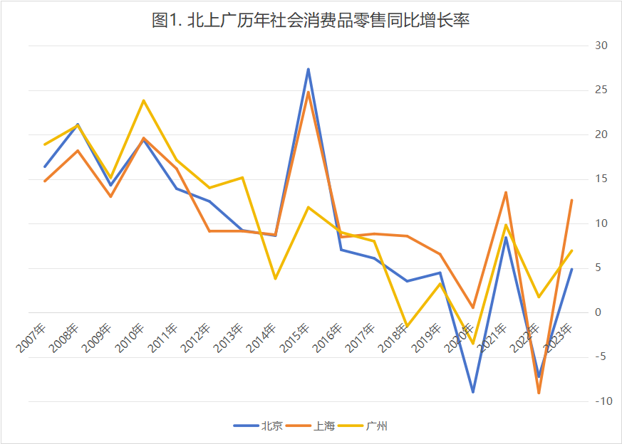 数据开头：国度统计局 谢秋伊 制表