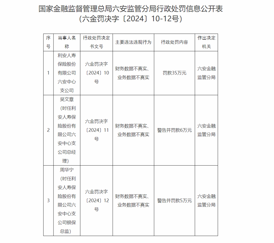 财务、业务数据不真实 利安人寿六安中支被罚35万
