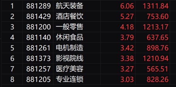 收评：沪指高开回落涨0.59%，两市成交达2.2万亿