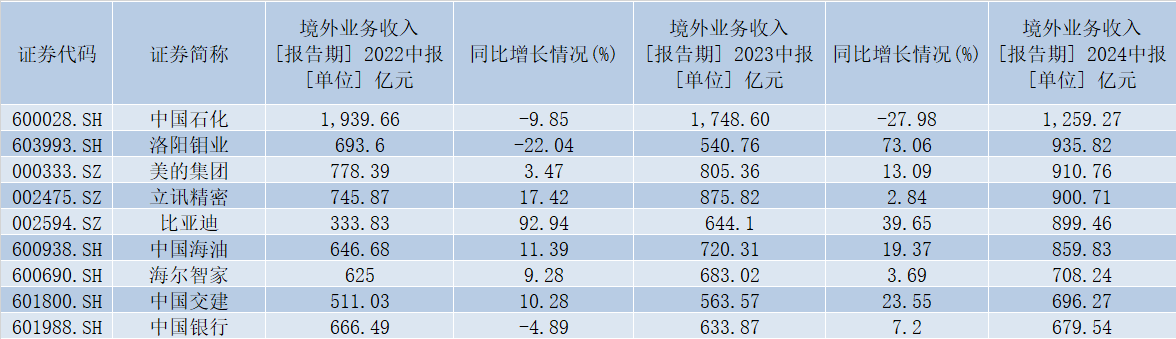 2024年中报境外营收规模前10家企业