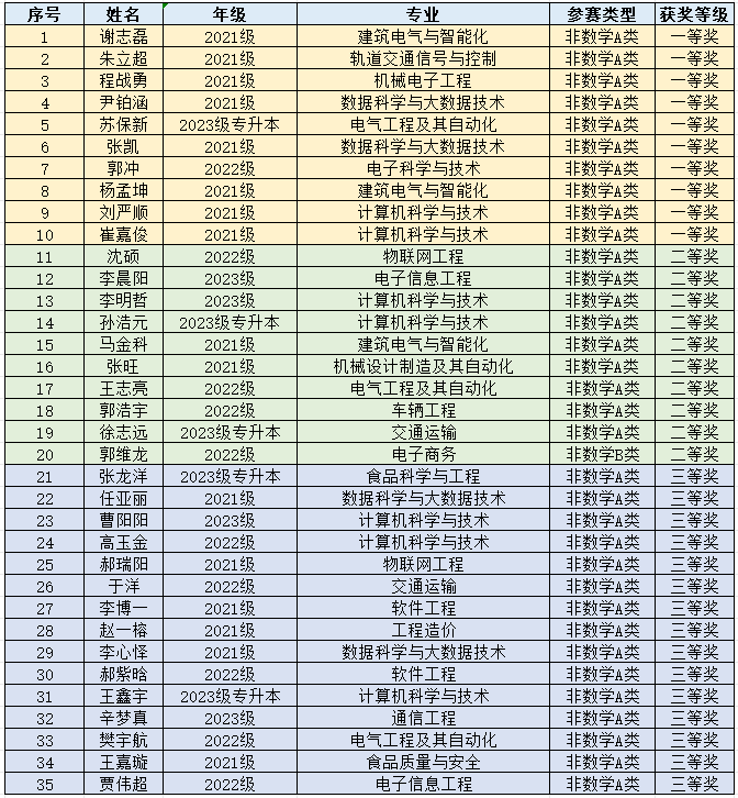 郑州科技学院在第十六届全国大学生数学竞赛省赛区中喜获多项佳绩