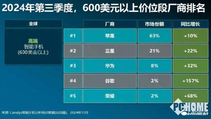 三季度高端手機報告出爐：蘋果中國銷量同比下跌5%