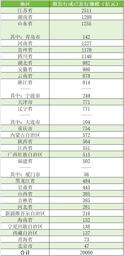 截止当今各地用于置换存量隐性债务的再融资专项债券清晰情况　数据起首：中国债券信息网