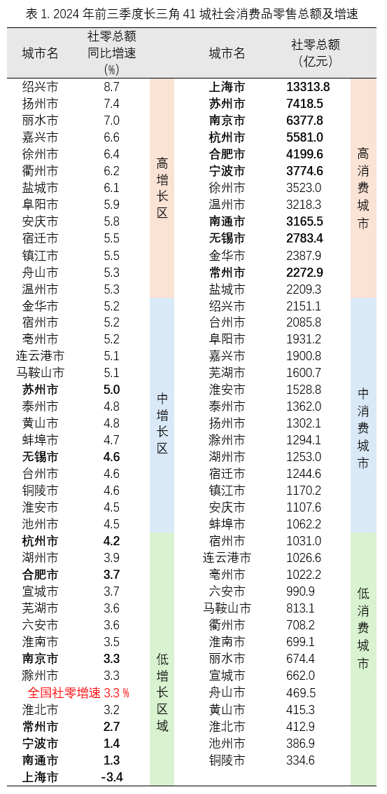 数据开头：各市统计局 谢秋伊 制表（加粗为万亿城市）