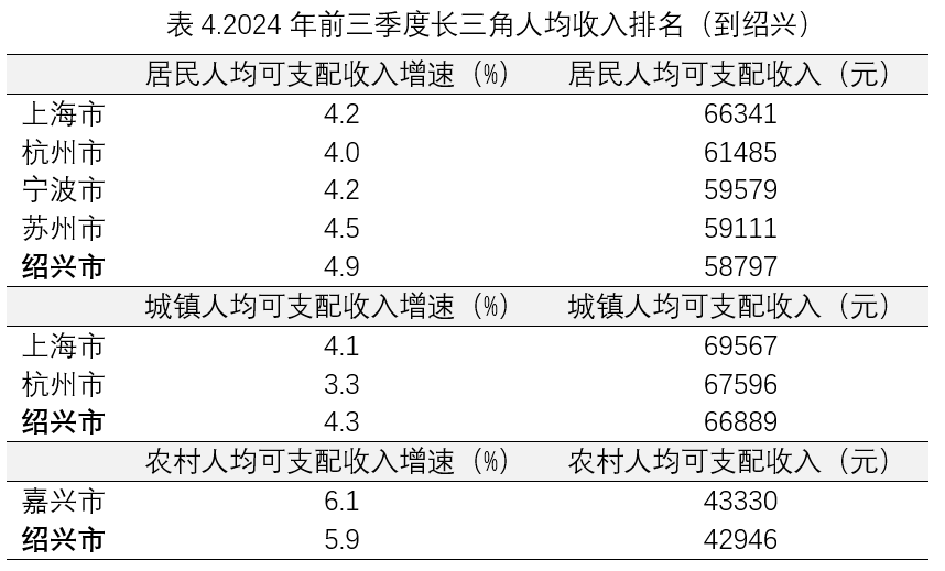 数据开头：各市统计局 谢秋伊 制表